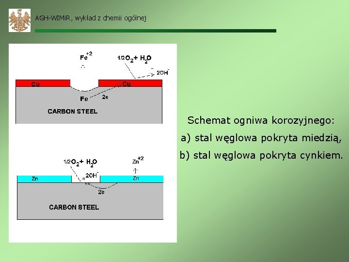 AGH-WIMi. R, wykład z chemii ogólnej Schemat ogniwa korozyjnego: a) stal węglowa pokryta miedzią,