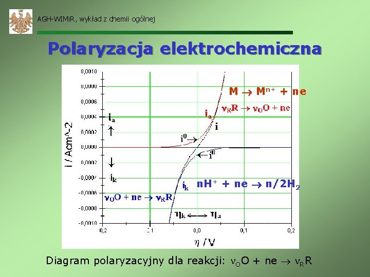 AGH-WIMi. R, wykład z chemii ogólnej Polaryzacja elektrochemiczna M Mn+ + ne n. H+