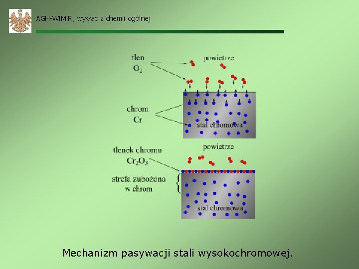 AGH-WIMi. R, wykład z chemii ogólnej Mechanizm pasywacji stali wysokochromowej. 