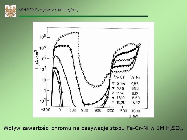 AGH-WIMi. R, wykład z chemii ogólnej Wpływ zawartości chromu na pasywację stopu Fe-Cr-Ni w