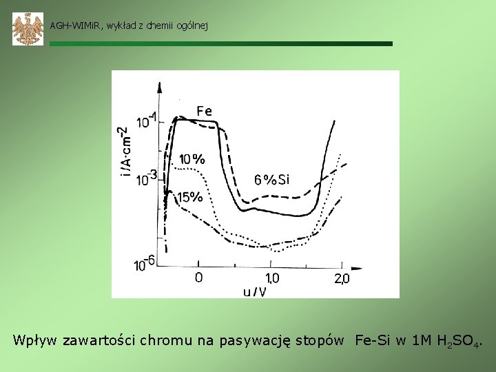 AGH-WIMi. R, wykład z chemii ogólnej Wpływ zawartości chromu na pasywację stopów Fe-Si w