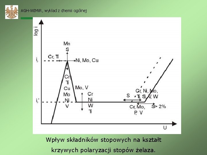 AGH-WIMi. R, wykład z chemii ogólnej Wpływ składników stopowych na kształt krzywych polaryzacji stopów