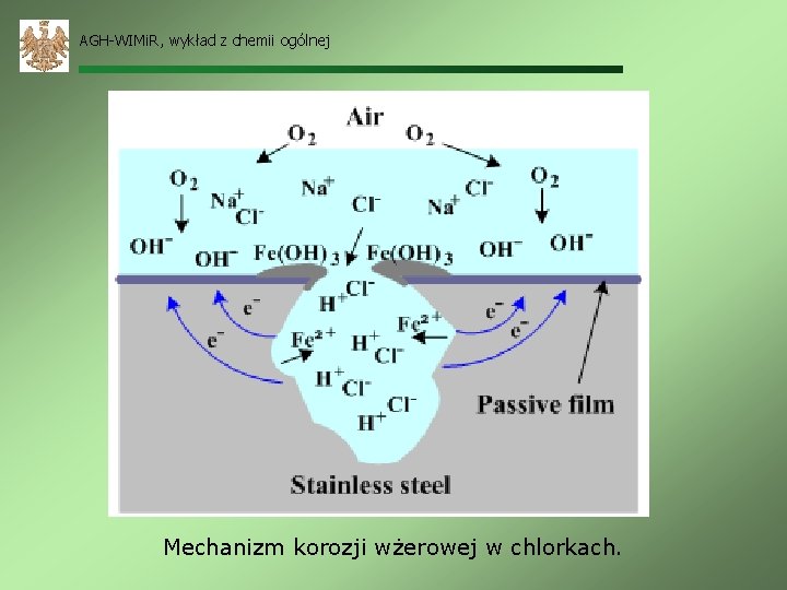 AGH-WIMi. R, wykład z chemii ogólnej Mechanizm korozji wżerowej w chlorkach. 