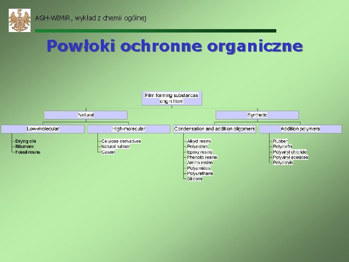 AGH-WIMi. R, wykład z chemii ogólnej Powłoki ochronne organiczne 