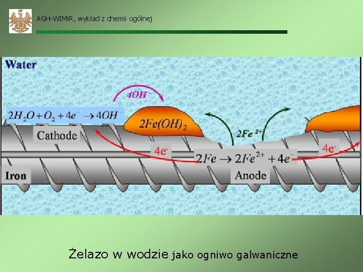 AGH-WIMi. R, wykład z chemii ogólnej Żelazo w wodzie jako ogniwo galwaniczne 