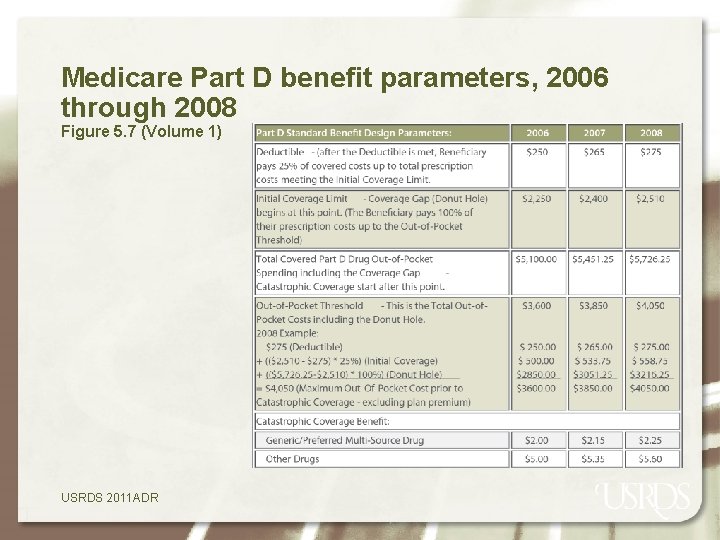 Medicare Part D benefit parameters, 2006 through 2008 Figure 5. 7 (Volume 1) USRDS