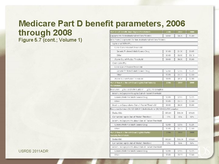 Medicare Part D benefit parameters, 2006 through 2008 Figure 5. 7 (cont. ; Volume