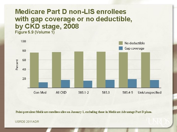 Medicare Part D non-LIS enrollees with gap coverage or no deductible, by CKD stage,