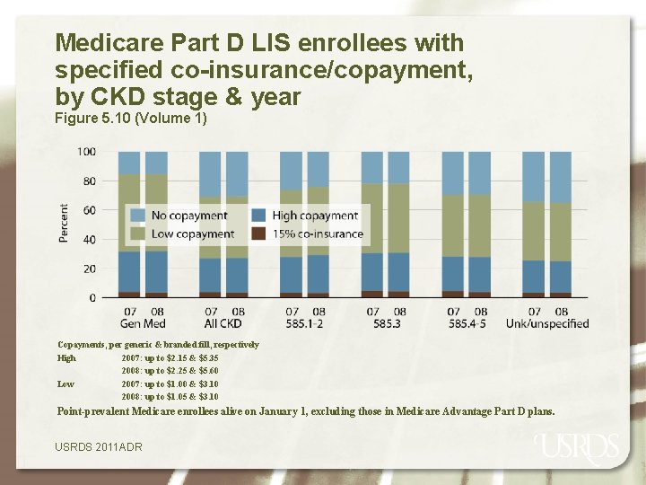 Medicare Part D LIS enrollees with specified co-insurance/copayment, by CKD stage & year Figure