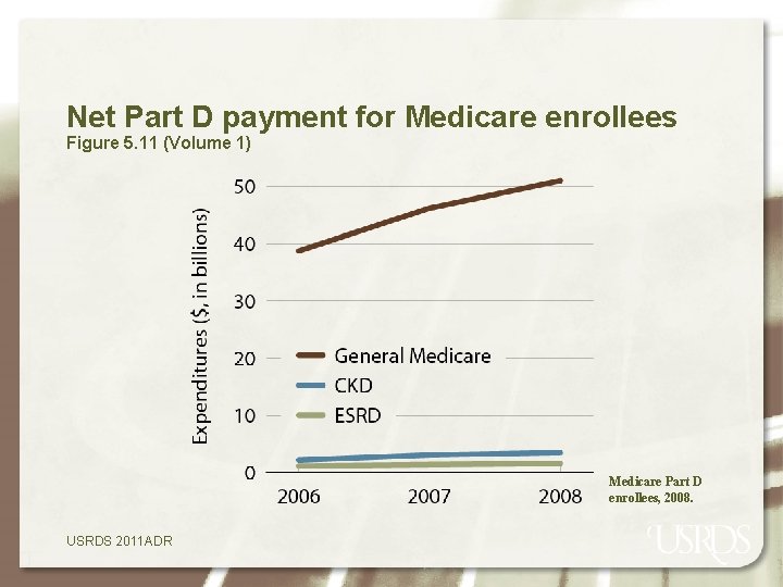 Net Part D payment for Medicare enrollees Figure 5. 11 (Volume 1) Medicare Part