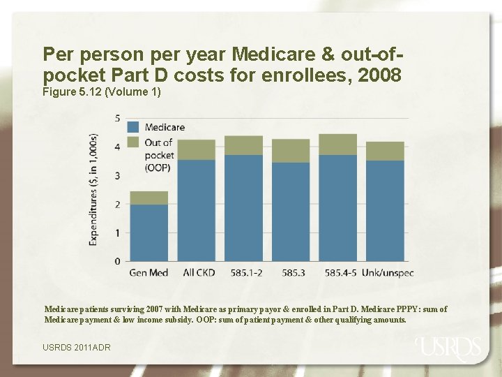 Per person per year Medicare & out-ofpocket Part D costs for enrollees, 2008 Figure