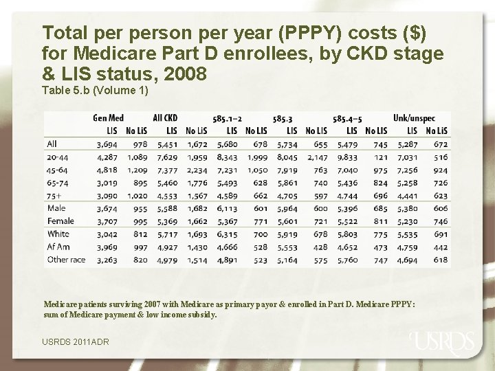 Total person per year (PPPY) costs ($) for Medicare Part D enrollees, by CKD