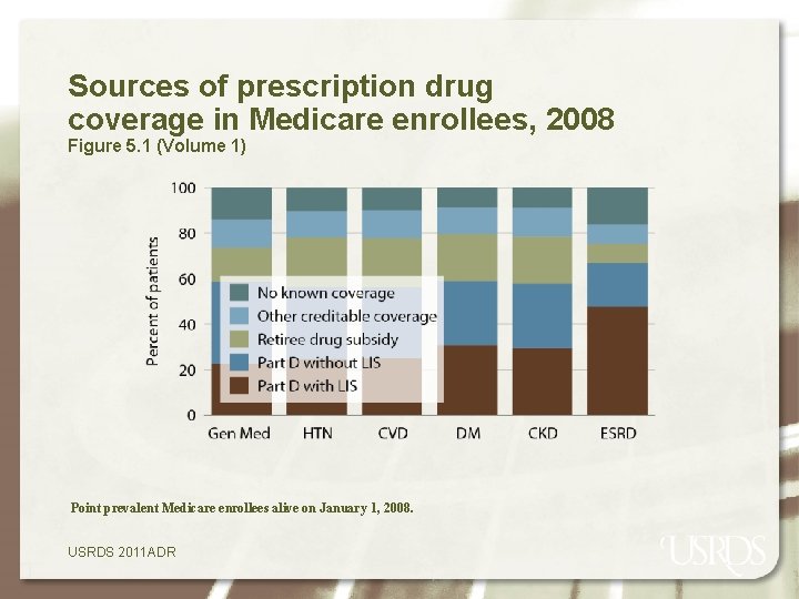 Sources of prescription drug coverage in Medicare enrollees, 2008 Figure 5. 1 (Volume 1)