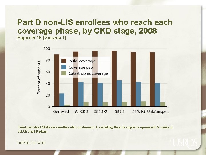 Part D non-LIS enrollees who reach coverage phase, by CKD stage, 2008 Figure 5.