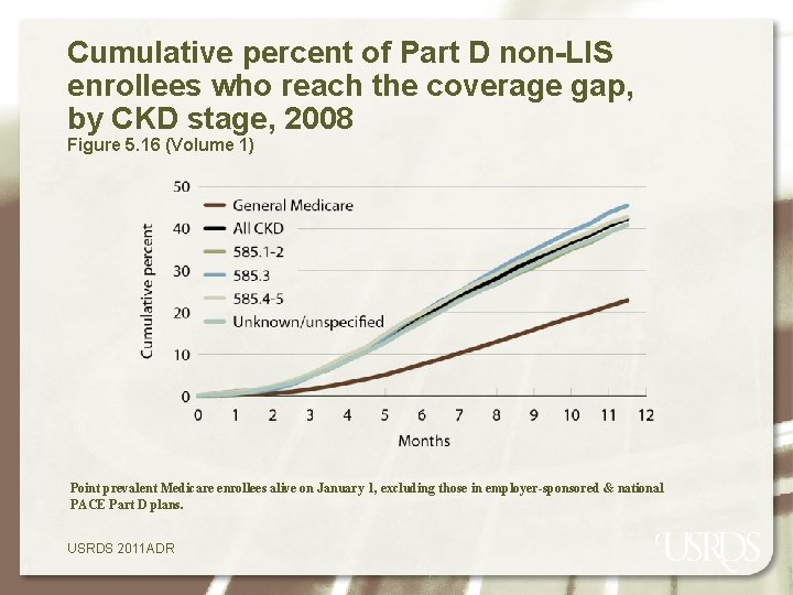 Cumulative percent of Part D non-LIS enrollees who reach the coverage gap, by CKD