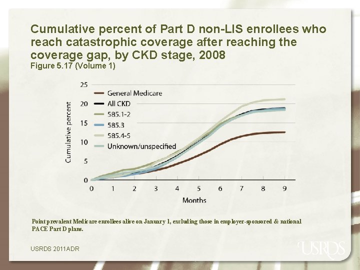 Cumulative percent of Part D non-LIS enrollees who reach catastrophic coverage after reaching the