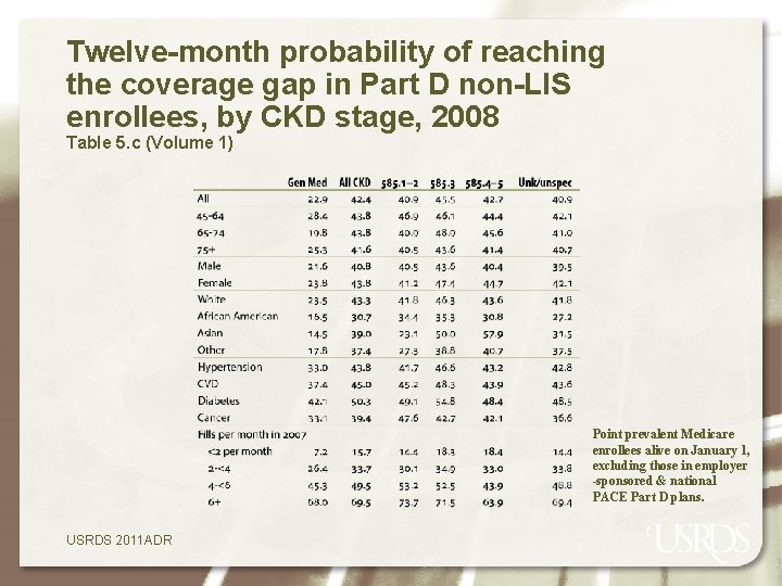 Twelve-month probability of reaching the coverage gap in Part D non-LIS enrollees, by CKD