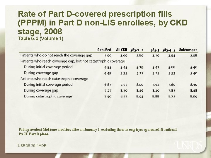 Rate of Part D-covered prescription fills (PPPM) in Part D non-LIS enrollees, by CKD