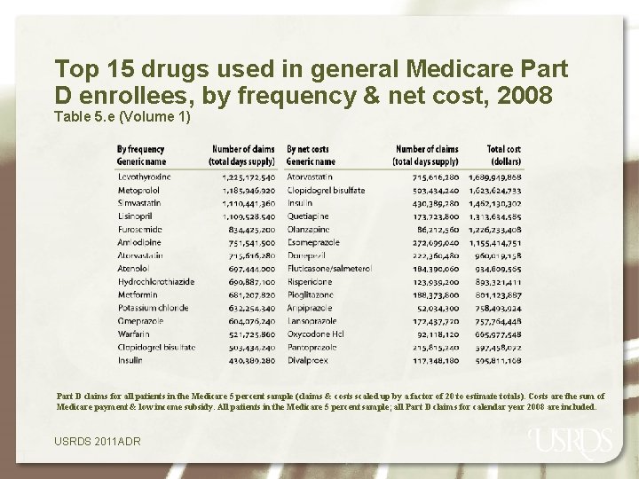 Top 15 drugs used in general Medicare Part D enrollees, by frequency & net