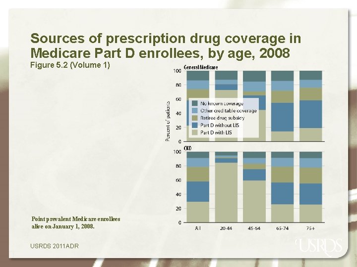 Sources of prescription drug coverage in Medicare Part D enrollees, by age, 2008 Figure