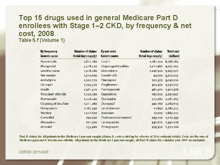 Top 15 drugs used in general Medicare Part D enrollees with Stage 1– 2