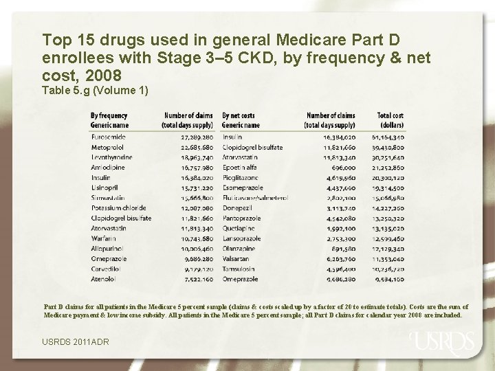 Top 15 drugs used in general Medicare Part D enrollees with Stage 3– 5