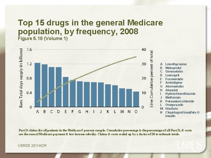 Top 15 drugs in the general Medicare population, by frequency, 2008 Figure 5. 18