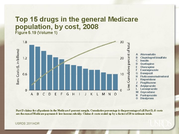 Top 15 drugs in the general Medicare population, by cost, 2008 Figure 5. 19