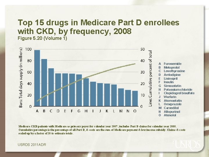 Top 15 drugs in Medicare Part D enrollees with CKD, by frequency, 2008 Figure