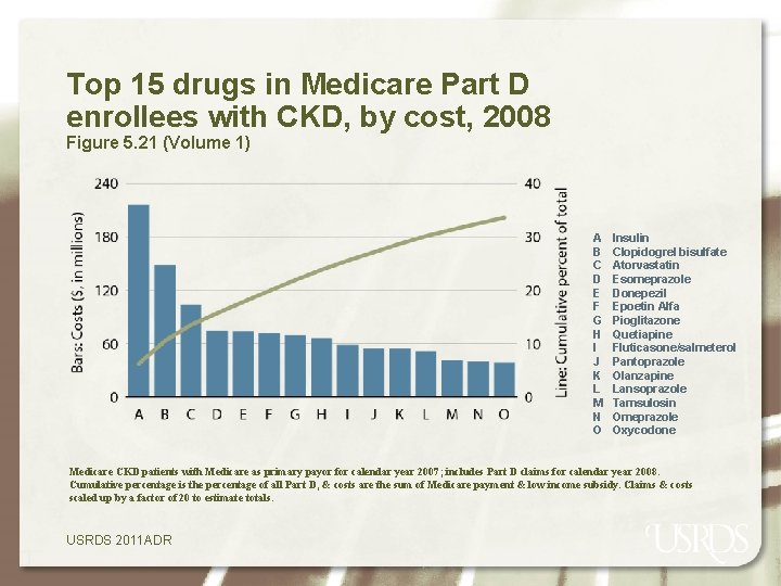 Top 15 drugs in Medicare Part D enrollees with CKD, by cost, 2008 Figure