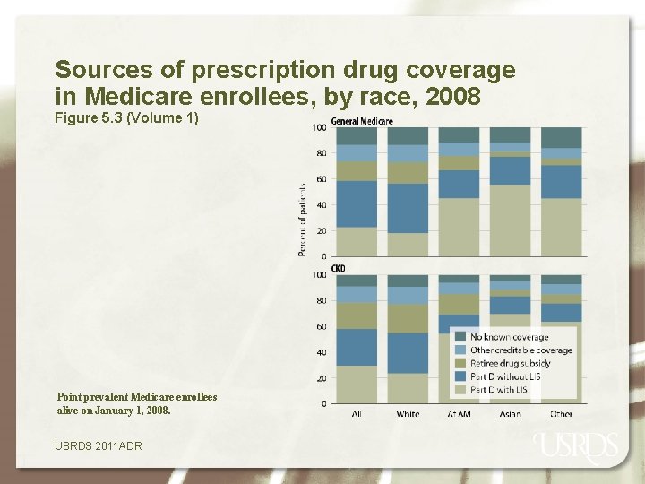 Sources of prescription drug coverage in Medicare enrollees, by race, 2008 Figure 5. 3