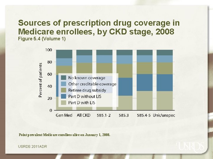Sources of prescription drug coverage in Medicare enrollees, by CKD stage, 2008 Figure 5.