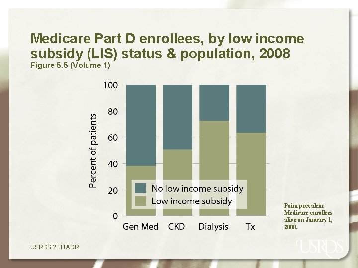 Medicare Part D enrollees, by low income subsidy (LIS) status & population, 2008 Figure