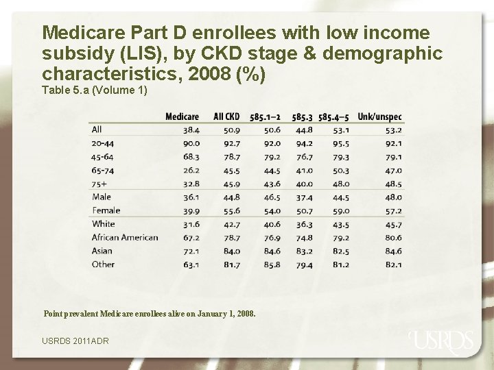 Medicare Part D enrollees with low income subsidy (LIS), by CKD stage & demographic