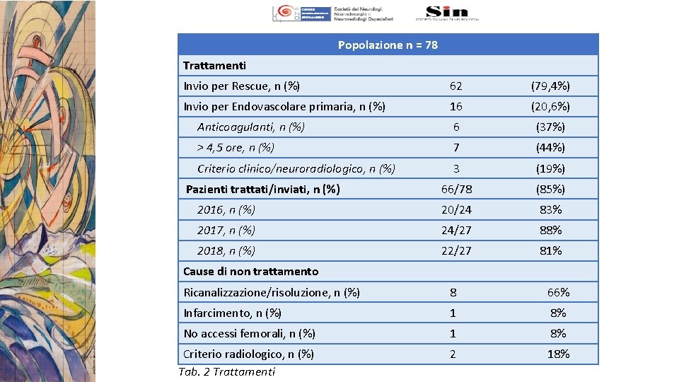 Popolazione n = 78 Trattamenti Invio per Rescue, n (%) 62 (79, 4%) Invio