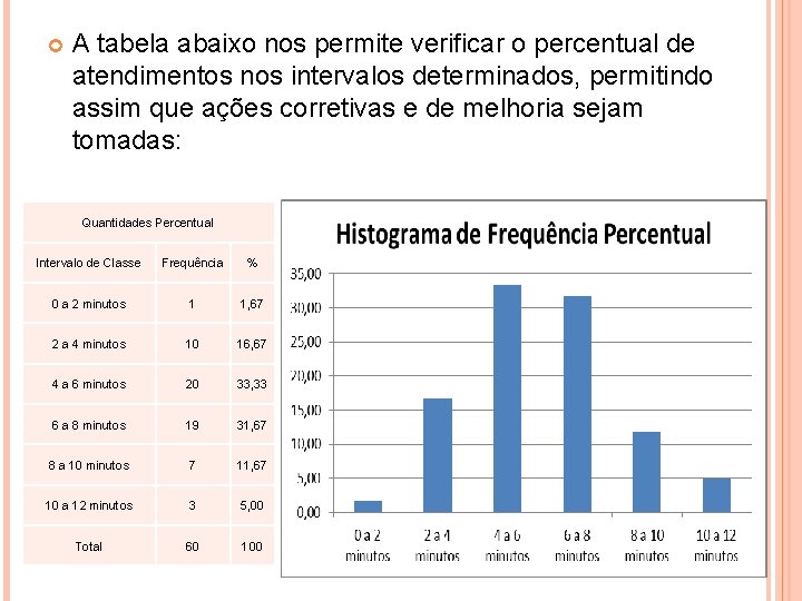  A tabela abaixo nos permite verificar o percentual de atendimentos nos intervalos determinados,