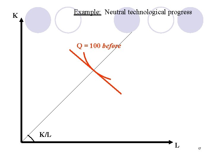 Example: Neutral technological progress K Q = 100 before K/L L 17 