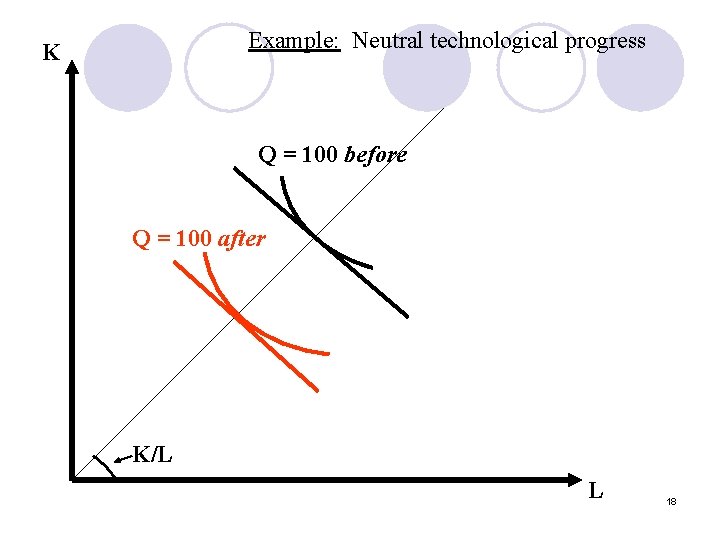 Example: Neutral technological progress K Q = 100 before Q = 100 after K/L