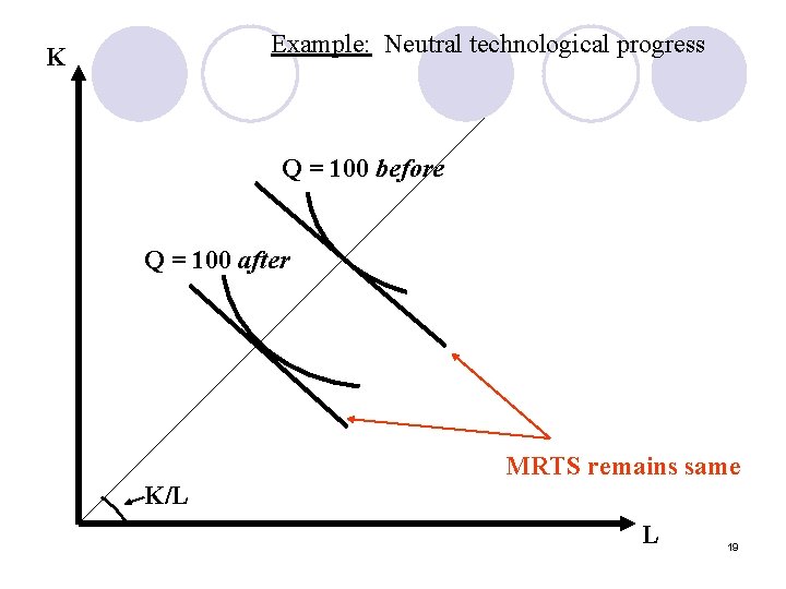 Example: Neutral technological progress K Q = 100 before Q = 100 after MRTS