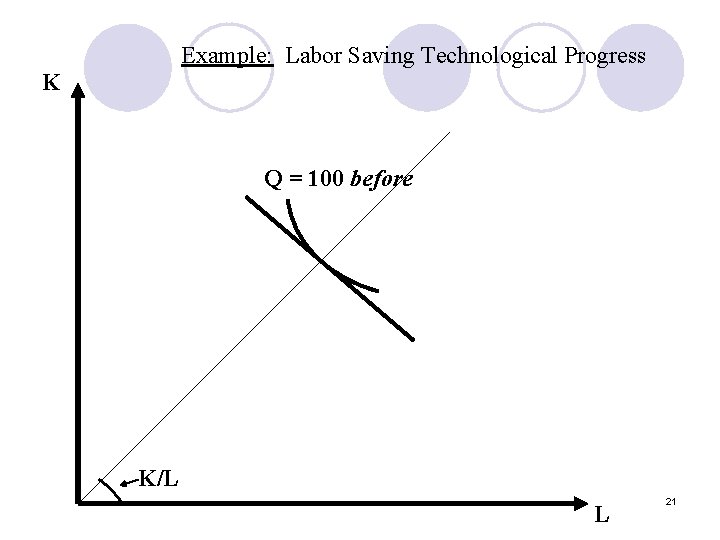 Example: Labor Saving Technological Progress K Q = 100 before K/L L 21 