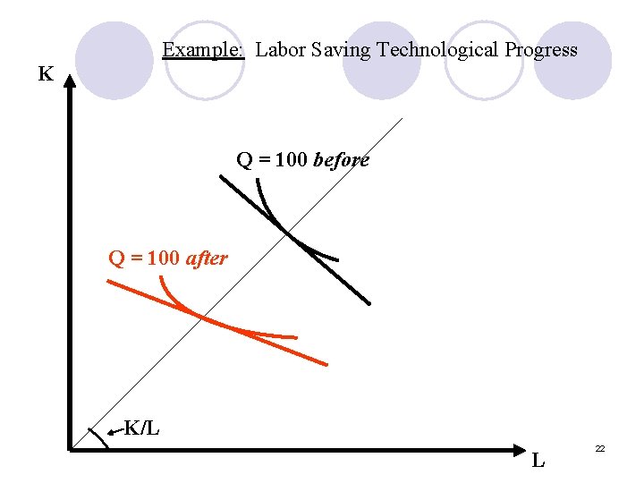 Example: Labor Saving Technological Progress K Q = 100 before Q = 100 after
