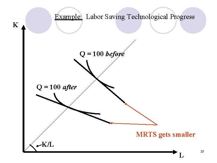 Example: Labor Saving Technological Progress K Q = 100 before Q = 100 after