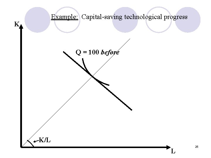 Example: Capital-saving technological progress K Q = 100 before K/L L 25 