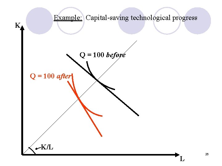 Example: Capital-saving technological progress K Q = 100 before Q = 100 after K/L