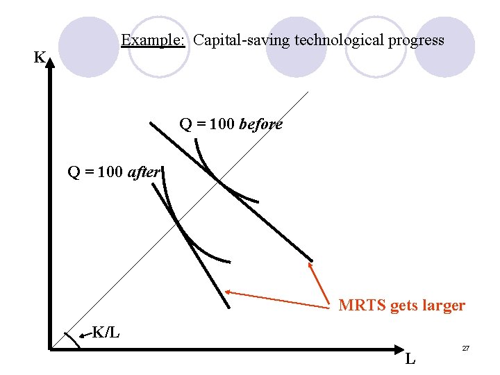 Example: Capital-saving technological progress K Q = 100 before Q = 100 after MRTS