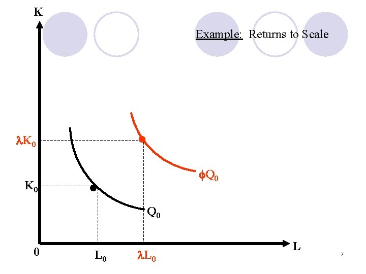 K Example: Returns to Scale • K 0 Q 0 • Q 0 0