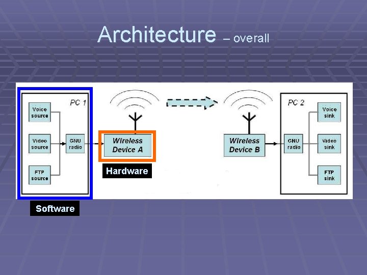 Architecture – overall Hardware Software 