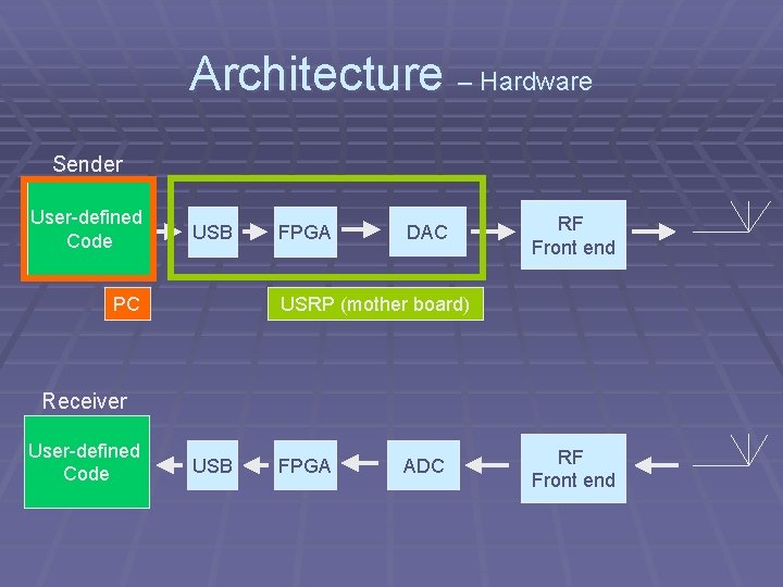 Architecture – Hardware Sender User-defined Code USB PC FPGA DAC RF Front end USRP