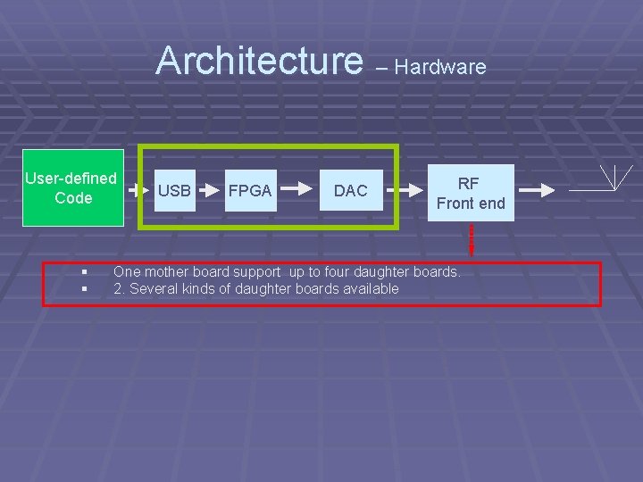 Architecture – Hardware User-defined Code § § USB FPGA DAC RF Front end One