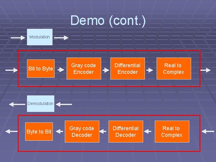 Demo (cont. ) Modulation Bit to Byte Gray code Encoder Differential Encoder Real to